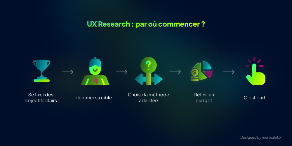 Processus en 5 étapes pour commencer l'UX Research : Se fixer des objectifs clairs, Identifier sa cible, Choisir la méthode, Définir un budget, et C'est parti !