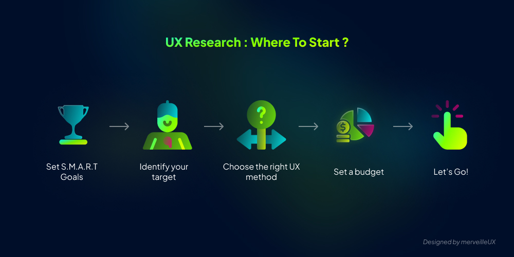 5-step process to start UX Research: Set SMART Goals, Identify target, Choose UX method, Set budget, and Let's Go!