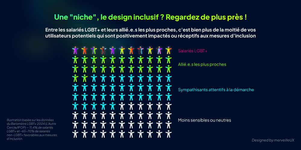 Visualisation montrant que le design inclusif concerne bien plus qu'une niche, avec 70% de la population représentée comme réceptive.