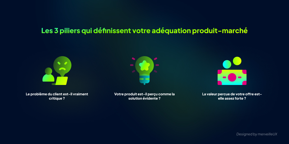 Infographie présentant les 3 piliers de l'adéquation produit-marché : 1. La criticité du problème client (icône d'utilisateur frustré), 2. Le produit comme solution évidente (icône d'ampoule), 3. La valeur perçue de l'offre (icône d'argent).
