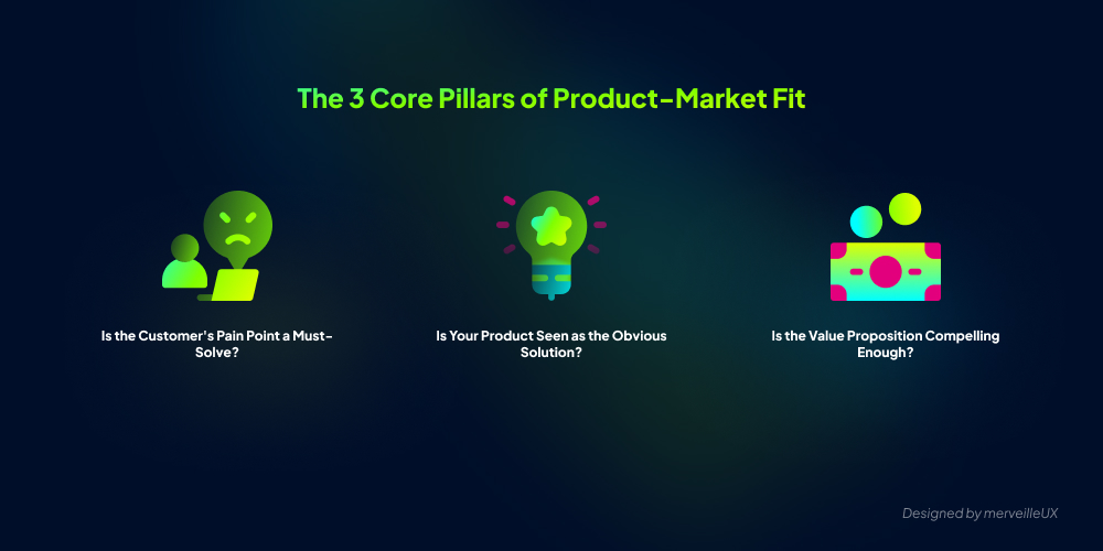 Infographic showcasing the 3 pillars of product-market fit: 1. Critical customer problem (frustrated user icon), 2. Product as the obvious solution (lightbulb icon), 3. Perceived value of the offer (money icon).