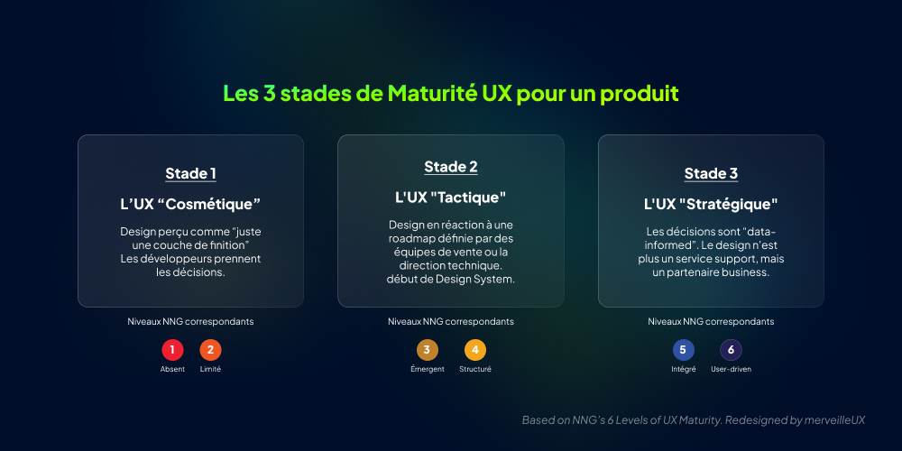 Infographie détaillant les 3 stades de maturité UX pour un SaaS : Cosmétique (décoration), Tactique (optimisation) et Stratégique (moteur de croissance).