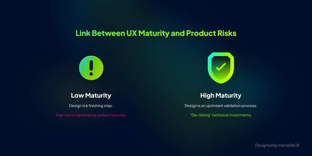 UX maturity helps reduce risks associated with technical investments.
