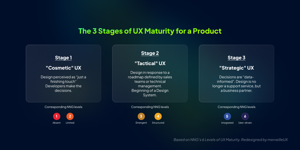 Infographic detailing the 3 stages of UX maturity for a SaaS: Cosmetic (decoration), Tactical (optimization), and Strategic (growth engine).