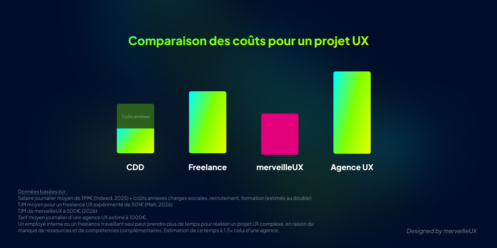 Les co&ucirc;ts diff&egrave;rent entre vos diff&eacute;rentes options d'externalisation d'UX
