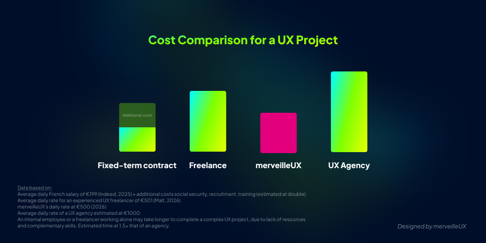 Costs vary between your different UX outsourcing options